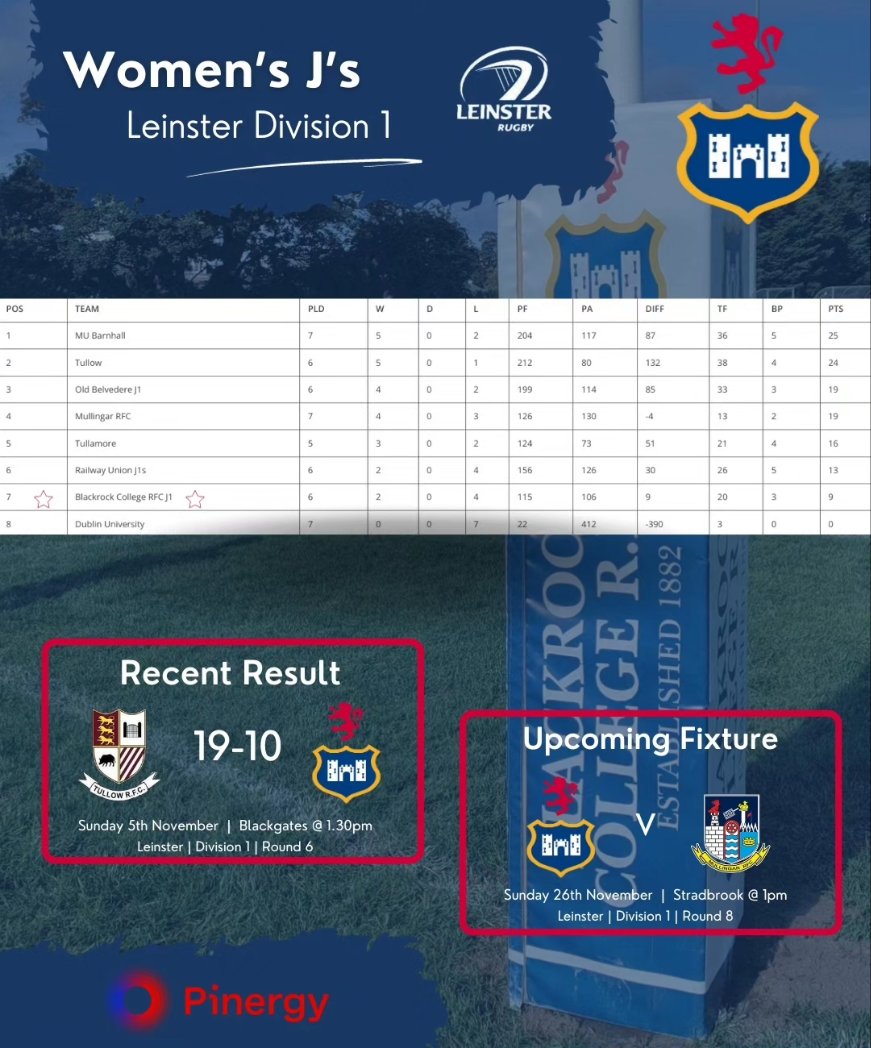 𝙒𝙚𝙚𝙠𝙚𝙣𝙙 𝙍𝙤𝙪𝙣𝙙 𝙐𝙥 🗞️
Great wins for both our Women's and Men's AIL teams at the weekend. 
 It's the turn of our Women's Js who are back in action in Stradbrook on Sunday, when we welcome Mullingar RFC to Stradbrook. 
#RockRugby #Pinergy #PoweringTheDifference