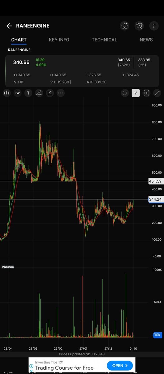 iamravin's tweet photo. #Stockwatch
#RaneEngineValve
Looking bullish
Planning to enter with SL of 300,
Target marked
@jhawar_devesh
@Brajeshjhawar1
@aka911_
@MintedSwings https://t.co/WIu7UXAxFv