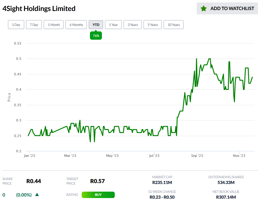 YourMarketseer's tweet photo. 4Sight Holdings Limited:  Stock is up 76% YTD. We expect 4SI to deliver double-digit growth in revenue and profit in FY23 as all business clusters are contributing to revenue growth. 
Visit https://t.co/QVuooX4QyT, Open a Basic Free Account and stay updated on #JSE Stocks. https://t.co/kY1ZIZSza0