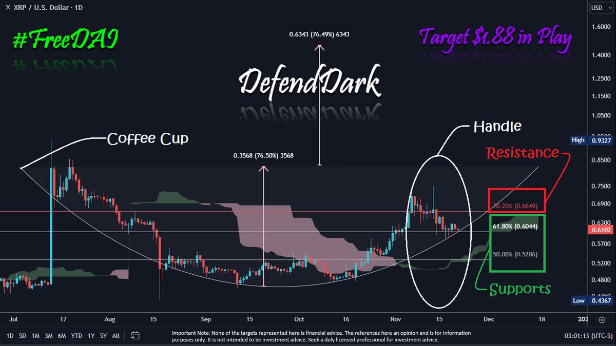 Hi all. $XRP formed a cup &amp; handle pattern in the daily time frame. 

We set targets for $1.05 &amp; $1.88 with the Elliott Waves, and now the Cup-Handle pattern is also blinking XRP to reach the targets. 

Can the handle be extended towards $0.5286 Support? 

We still need to close