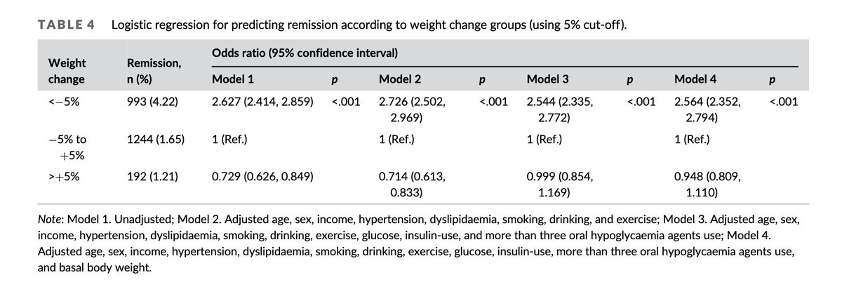 #Remission in people with T2 diabetes 20% lost >5% weight Only 2% achieved remission during 5 years follow-up dom-pubs.onlinelibrary.wiley.com/doi/10.1111/do….