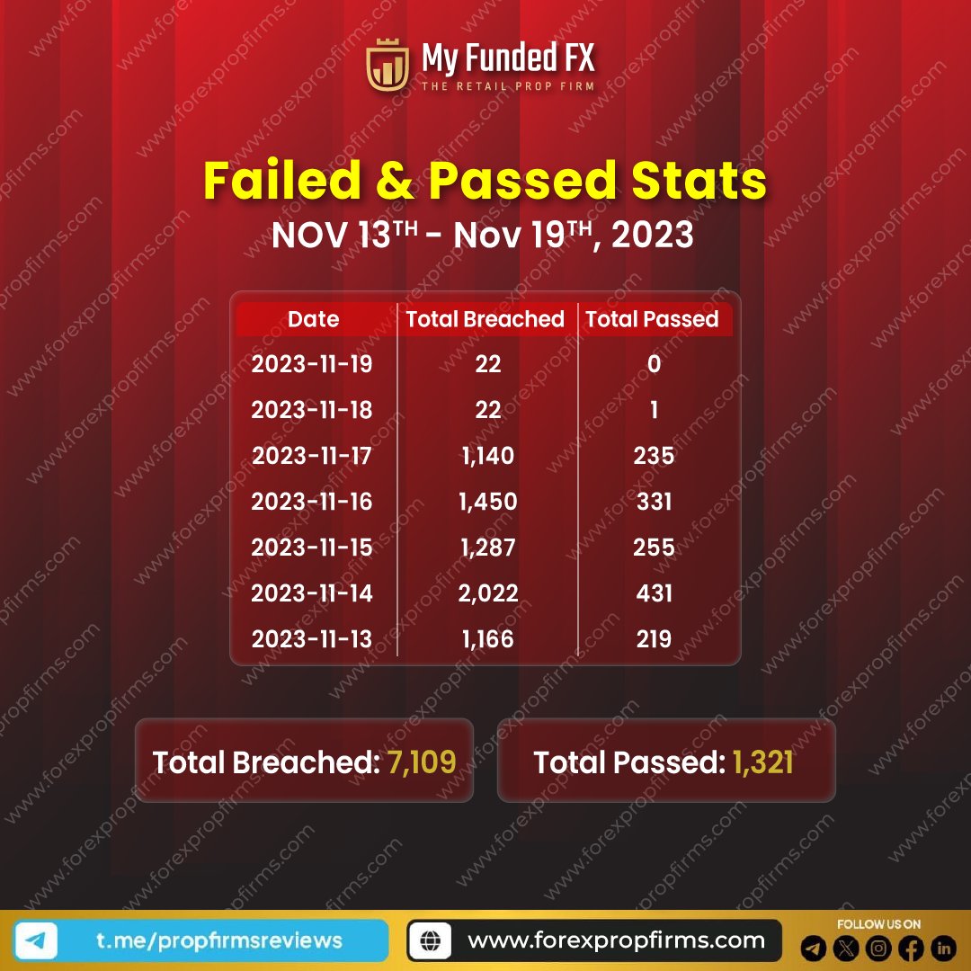 propfirms's tweet image. 📊 My Funded FX Weekly Update 📈

Nov 13th - Nov 19th, 2023

Total Breached: 7,109 ❌
Total Passed: 1,321 ✅

Stay tuned for more insights into their ongoing evaluations! 💼✨  

Learn more about My Funded FX: forexpropfirms.com/propfirms/myfu…

..
..

#MyFundedFX #TradingStats…