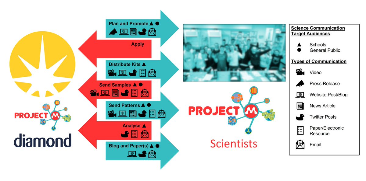 Our community case study on @DLSProjectM is live today! This is the story of communicating Project M by bridging #SciComm and #CitizenScience. We share all the details of how our team @DiamondLightSou collaborated with the incredible Project M Scientists. frontiersin.org/articles/10.33…