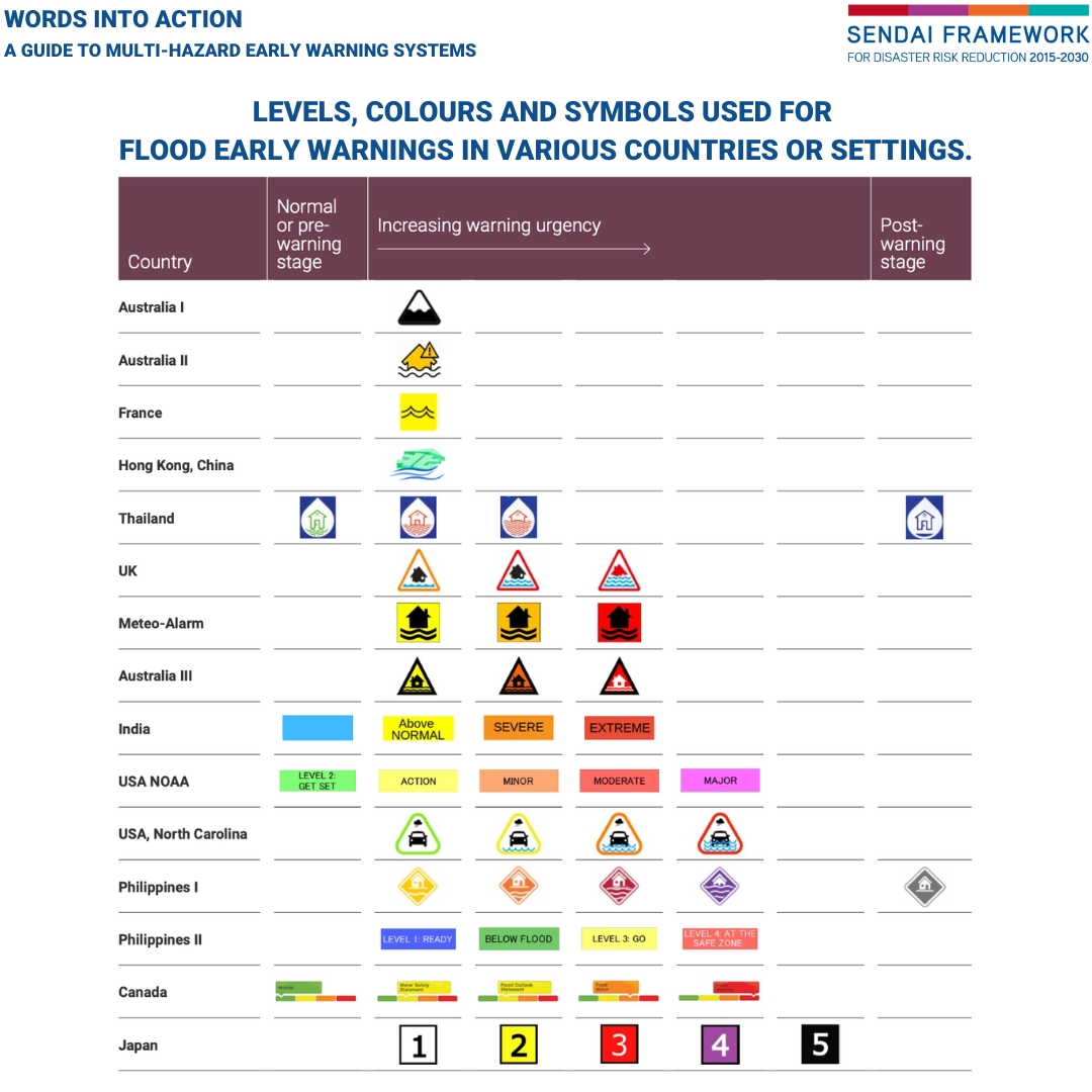 PreventionWeb's tweet photo. 🔴 🟡 🟢 Warning messages that follow consistent approaches, including color codes and pictograms, can help people quickly understand and follow the warnings. 
Read latest #WordsIntoAction guide on #EarlyWarningSystems ➡️ https://t.co/6WouJ4i4pC https://t.co/w9z4aAi39m