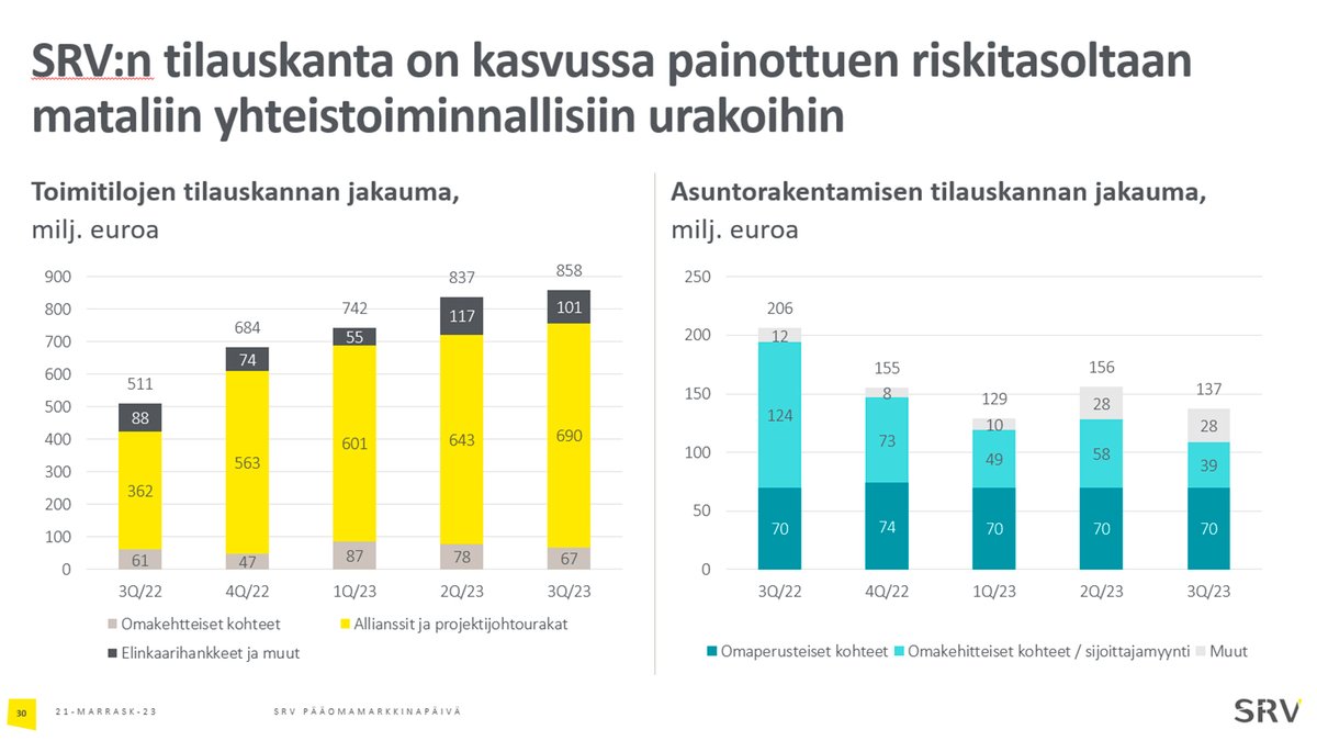 Talousjohtaja Jarkko Rantalan mukaan SRV:n tilauskanta on kasvussa ja se on painottunut riskitasoltaan mataliin yhteistoiminnallisiin hankkeisiin. Myymättömien asuntojen riski on matala.
#SRVcmd23 #SRVelämäsirakentaja