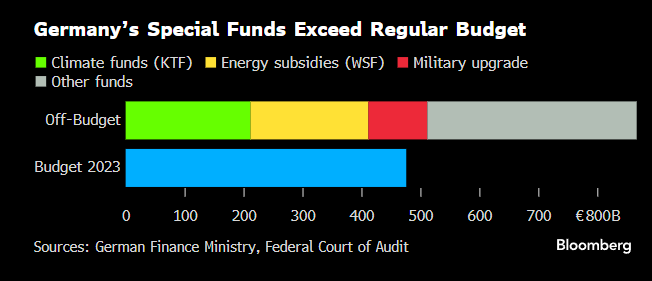 CHART OF THE DAY: The size of Germany's off-budget "special" funds is quite something -- even when considering they are multi-year endeavors. 

Climate crisis funds and energy subsidies account for ~50% of the off-budget funds. 

Full story: bloomberg.com/news/articles/…