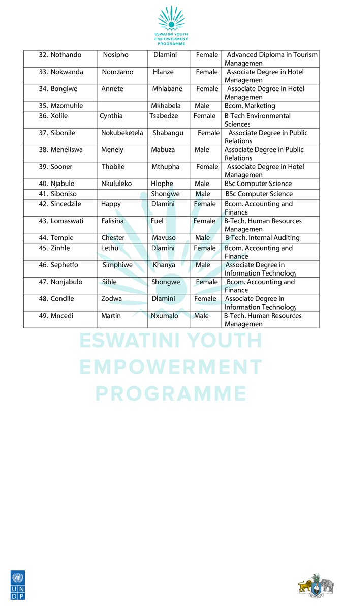 UNDPEswatini's tweet photo. We welcome the fifth cohort of graduate interns under the Eswatini Youth Empowerment programme, undergoing a three-day induction training before deployment. This brings the total number of matched EYEP graduates to 250.
#UNDP4Youth https://t.co/KSD779s0uW