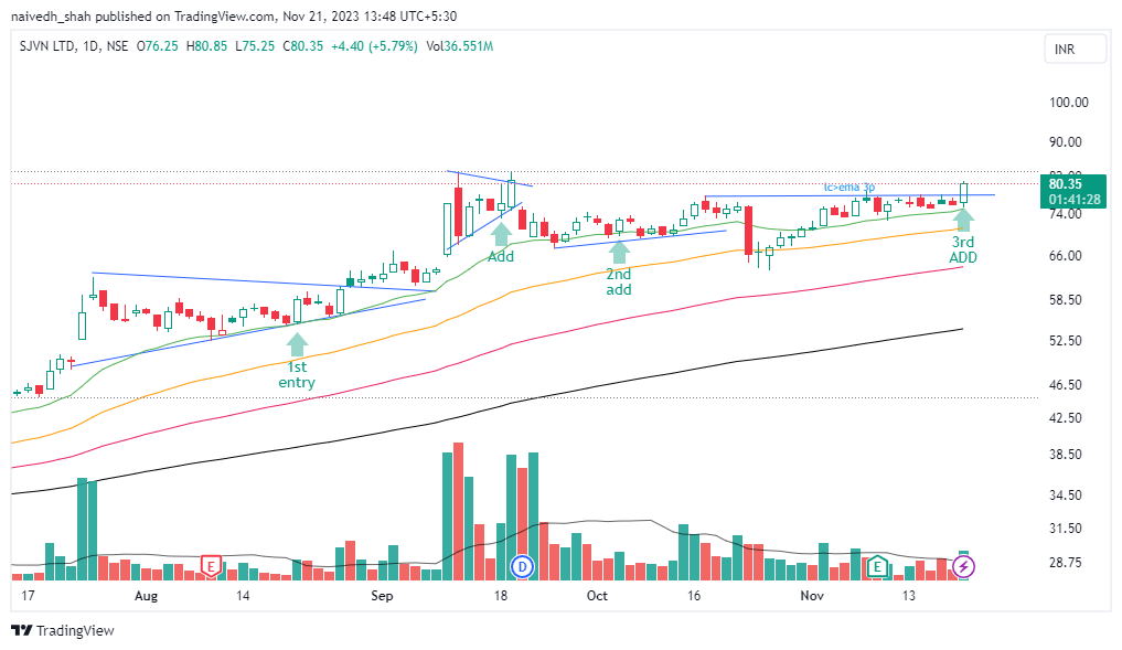 naivedhhhh's tweet photo. "Stocks usually fail when they become overcrowded"

- won't work in the case of #SJVN 🐂

(holding full pack since august with multiple add points) https://t.co/UJ3rlKawQk