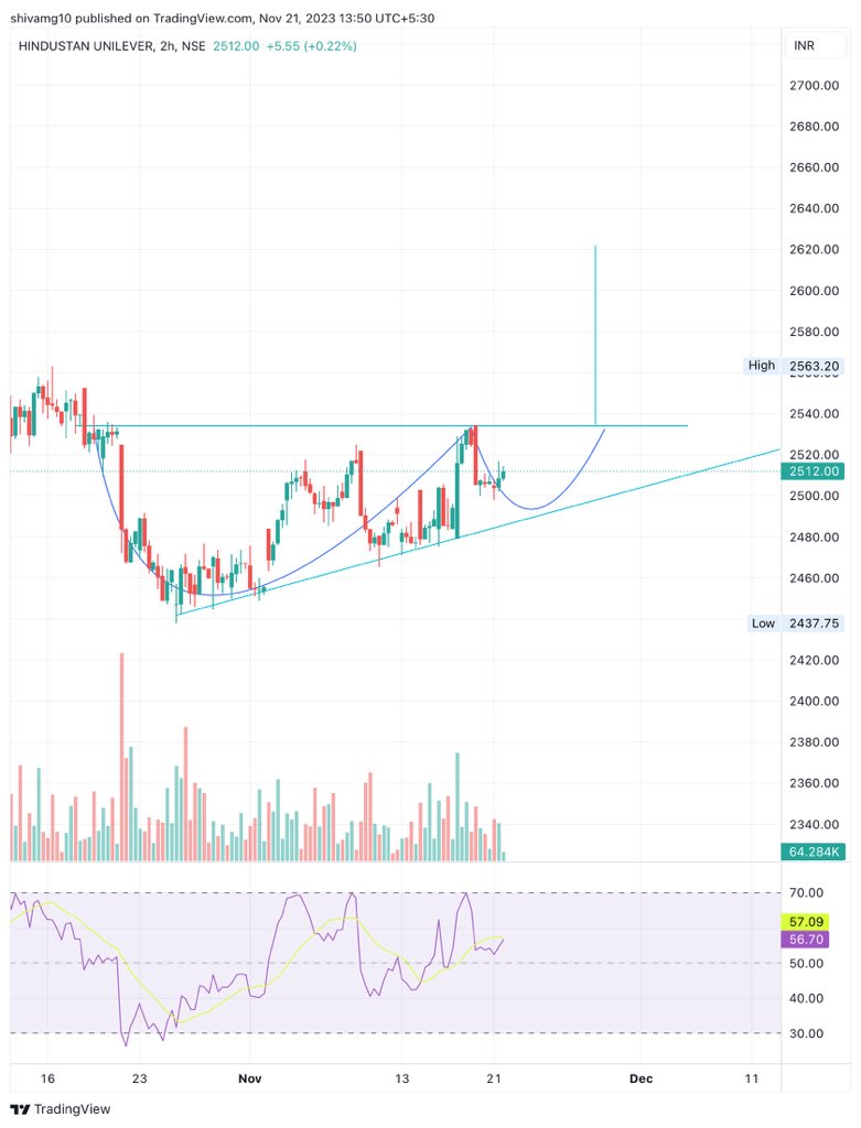 #hul #hindustanunilever 
Another swing trade 
After 
Tata power 
Manappuram finance 
IRCTC

Ascending triangle on 2 hr time frame 

Let it breakout 

@Sahilpahwa09 @nishkumar1977 @VaibhavBhimjiy2