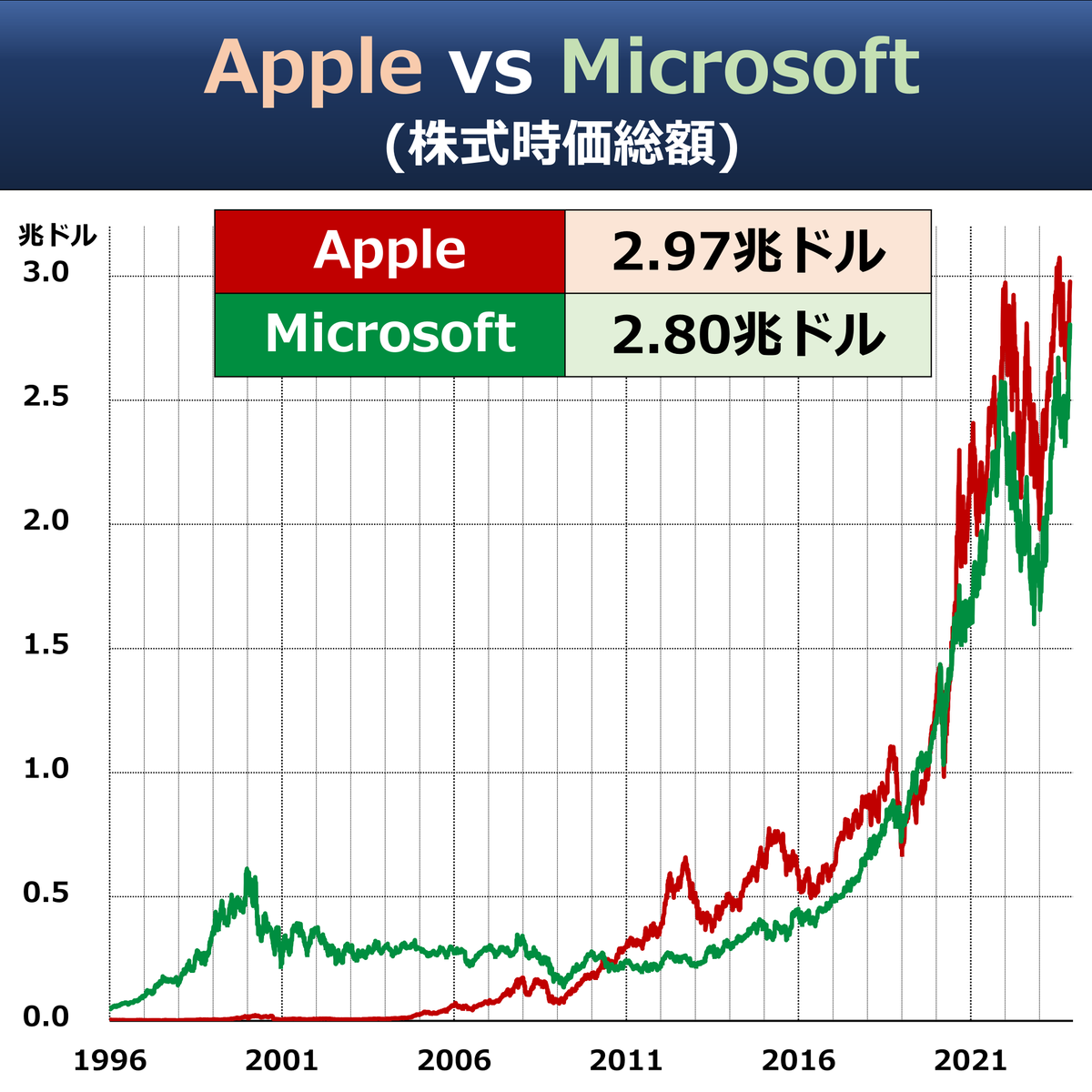 ◇ Microsoftが猛追 株式時価総額（企業価値）。世界1位はApple、2位はMicrosoftですが、いま両社が接近しています。ハードの Apple、ソフトのMicrosoftともいえる米テック巨人。両者の過去と現在をコンパクトにわかりやすくまとめてみました 👇note  https://t.co/8BajWK5Wkj