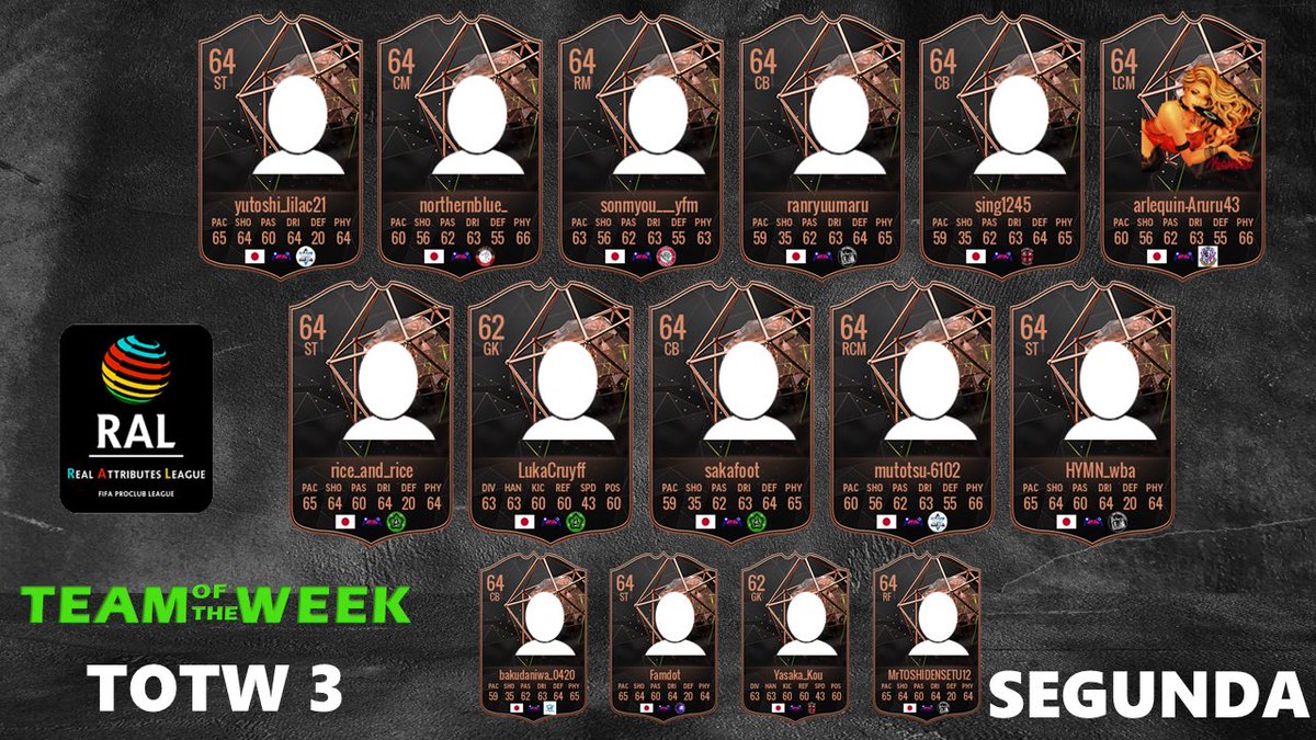 RAL TOTW 🏅

おまたせしました‼️
DAY3のTOTWを発表します🏅

受賞された方、おめでとうございます🎉

#RAL #CLUBS #FC24