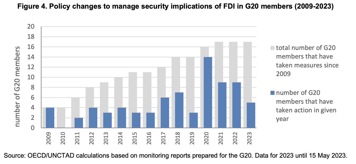 TGehrke_'s tweet photo. FDI screening has become a mainstay of the global economy

17 members of the G20 have adopted national security measures for FDI

https://t.co/GxrYkC7ZaS https://t.co/7OcYsc67Lz