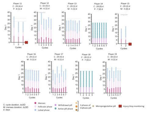 I am a big nerd for individual variability these days, so I love seeing these individual graphs 📢HOW should we periodize training around the MC if we can't even reliably predict what phase a player is in?!🤦‍♀️🤦‍♀️ Open Access: tinyurl.com/39bvxwj3 @Marine_Dupuit @IJSPPjournal