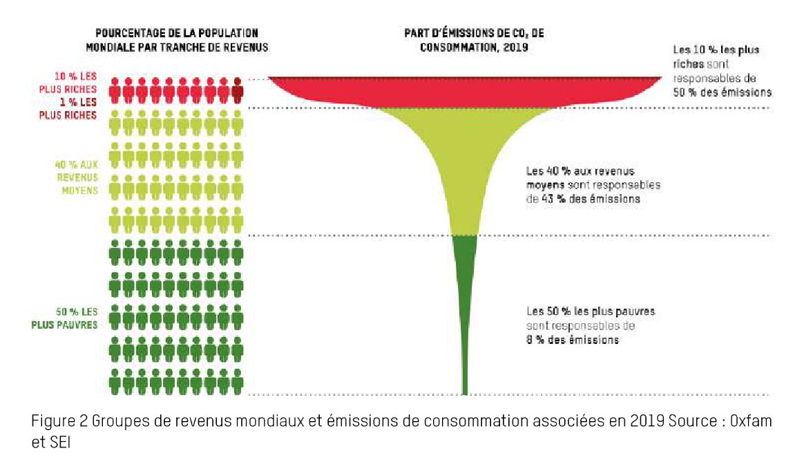 Hier est sorti le nouveau rapport Oxfam sur le lien entre climat et inégalités.

C'est un sujet essentiel et je voudrais faire quelques remarques sur ce rapport et les conclusions qu'il faut en tirer.

🧵

oxfamfrance.org/wp-content/upl…