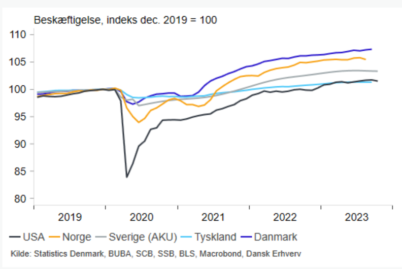 ToreStramer's tweet photo. Der er ikke nogen af vores nabolande (ja, og USA), der kan følge trit med den danske jobvækst... #imponerende #dkpol https://t.co/GYyibXkoMX
