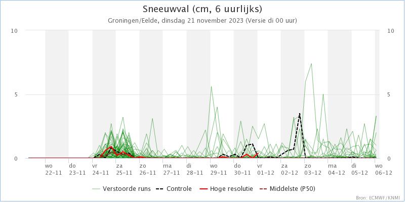 MeteoRoodescho1's tweet photo. Komende tijd aanhoudend #wisselvallig met later #wintersebuien. Soms wat #lichtevorst in de nacht. Bij tijden een #gurewind https://t.co/Nl0ysUCrlP