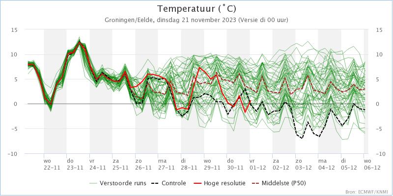 MeteoRoodescho1's tweet photo. Komende tijd aanhoudend #wisselvallig met later #wintersebuien. Soms wat #lichtevorst in de nacht. Bij tijden een #gurewind https://t.co/Nl0ysUCrlP