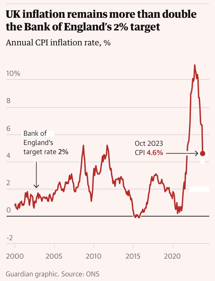 esgmessages's tweet photo. Has inflation really halved?
.
Core inflation (excluding volatile costs like food and fuel) is still 5.7% - only a few points down from the 6.1% it was last year!
.

https://t.co/JV4jMka0fx
. https://t.co/Ddkh249aeg