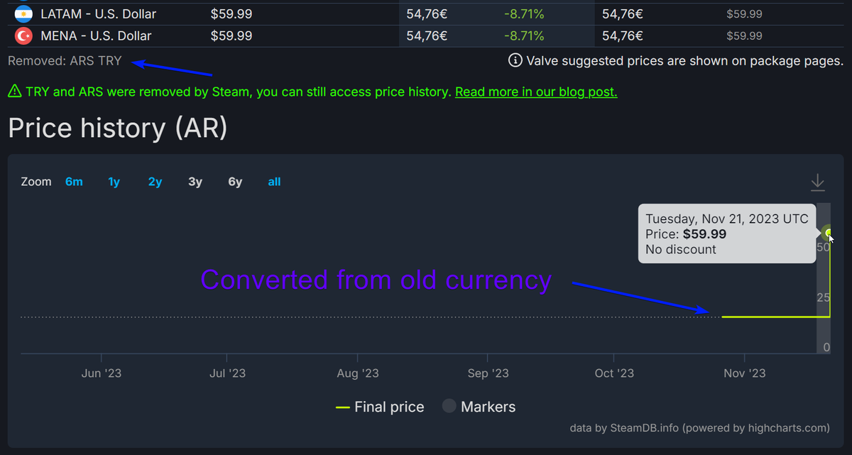 SteamDB on X: Steam now shows 30-day low price in some European Union  countries to comply with the Omnibus Directive.  / X