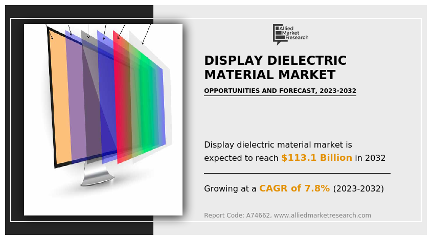 nikita23p's tweet image. The Power of Precision: Unleashing the Potential of Display Dielectric Materials in Modern Screens 💡🖥️ #VisualPrecision #TechBreakthroughs
alliedmarketresearch.com/display-dielec…