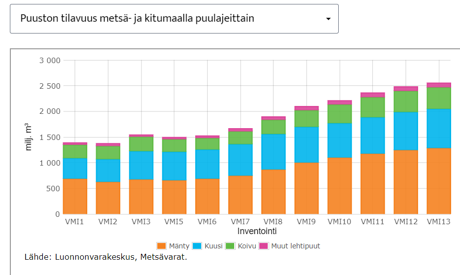 Kaikesta mediahälystä huolimatta metsiemme puu/hiilivarasto jatkaa vahvaa kasvuaan ja lehtipuiden sekä järeiden puiden (>30cm) määrä kasvaa edelleen. Hyvän metsien hoidon ansiosta <a href="/piiaelonen/">Piia Elonen</a> <a href="/HSaavalainen/">Heli Saavalainen</a> <a href="/yleuutiset/">Yle Uutiset</a>  Lähde: Luonnonvarakeskus metsien inventoinnit