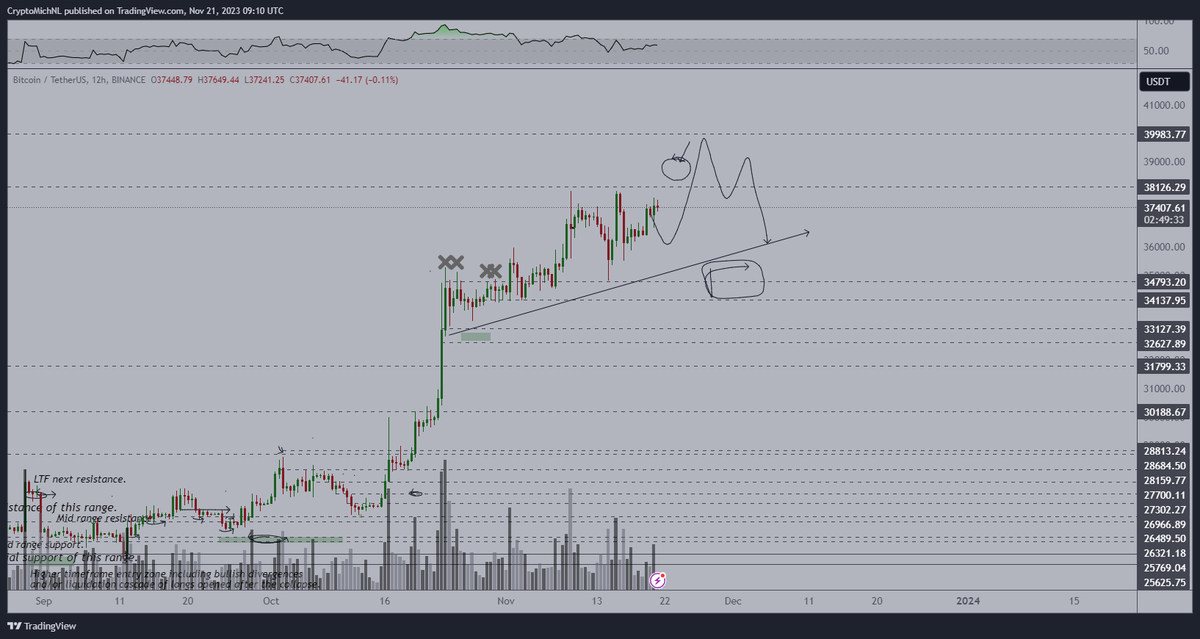 #Bitcoin continues to push higher and higher. Making higher lows, and attacking the resistance for the fourth time.

Wouldn't be surprised with a breakout upwards to $40K and then a swift breakdown again. 

Keep on buying the dips!