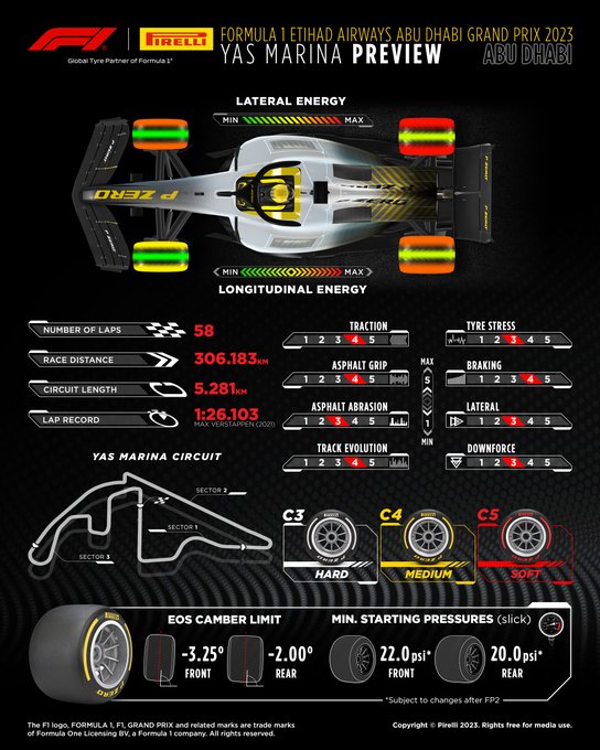 Race preview for the Abu Dhabi Grand Prix 2023. Laps: 58. Race distance: 306.183 kilometers. Circuit length: 5.281 kilometers. Lap record: 1:26.103 by Max Verstappen in 2021. Circuit ratings from 1 (low) to 5 (high): Traction 4, Asphalt Grip 4, Asphalt abrasion 3, Track evolution 4, Tyre stress 3, Braking 4, Lateral 3, Downforce 3. Lateral tyre energy ratings: front-left 3, front-right 4, rear-left 4, rear-right 5. Longitudinal tyre energy ratings: front-left 1, front-right 1, rear-left 2, rear-right 2. Tyre compounds available: C3 Hard, C4 Medium, C5 Soft. EOS camber limit: -3.25 degrees front, minus 2 degrees rear. Minimum slick tyre starting pressures: 22psi front, 20psi rear, subject to changes after FP2.