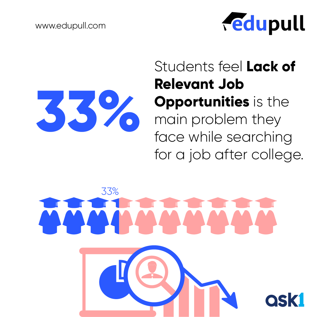 edupull_tweet's tweet photo. Delving into 4000+ student minds to unveil the future Our exclusive study on employability and college support drops soon on our website. Brace for impact - it's not just insights, it's a game-changer for institutions and students alike #edupull #colleges #employability #student https://t.co/jkadaC9Zl3