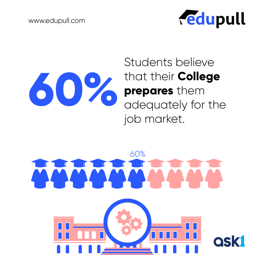 edupull_tweet's tweet photo. Delving into 4000+ student minds to unveil the future Our exclusive study on employability and college support drops soon on our website. Brace for impact - it's not just insights, it's a game-changer for institutions and students alike #edupull #colleges #employability #student https://t.co/jkadaC9Zl3