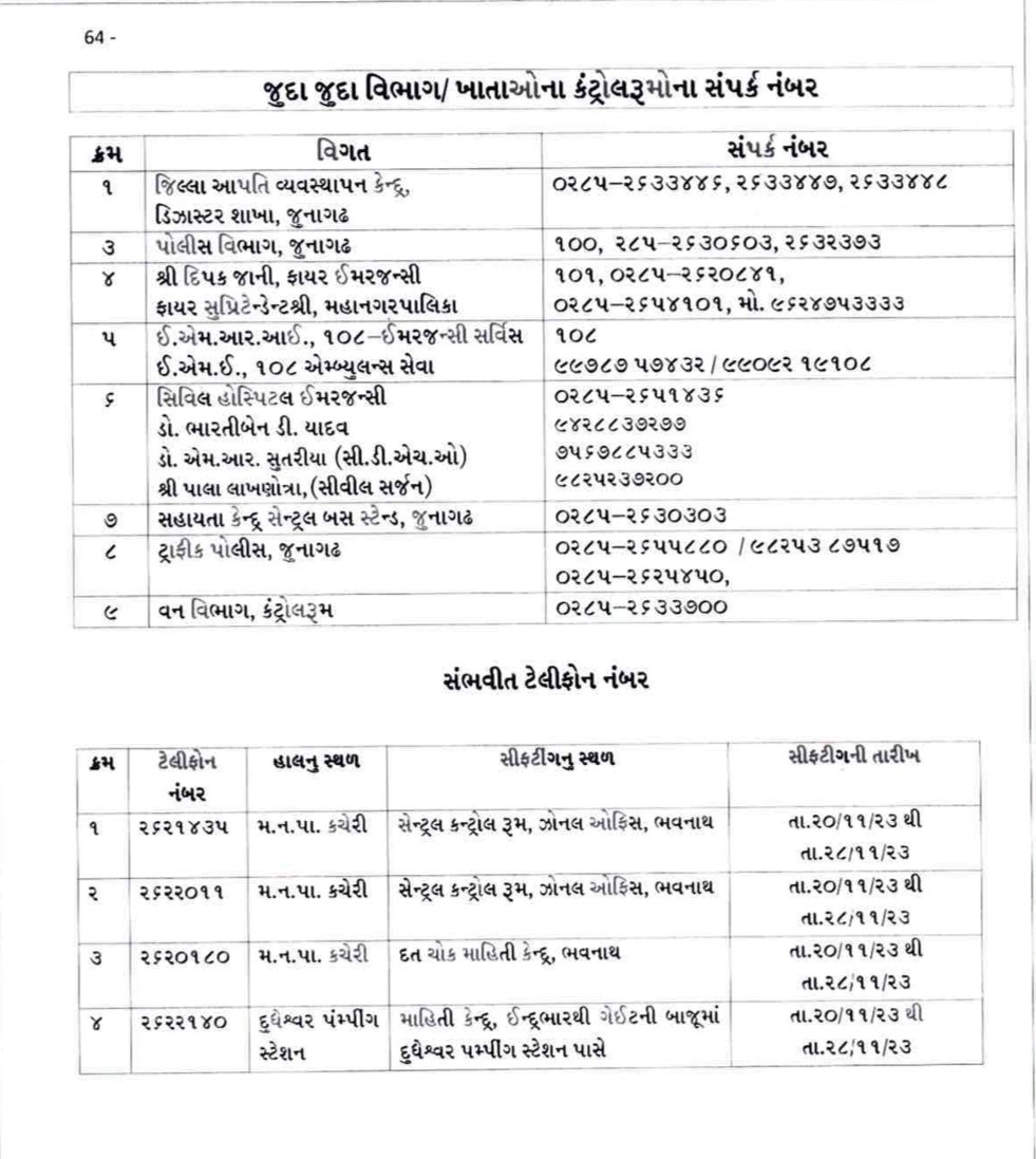 collectorjunag's tweet photo. આગામી તારીખ 23/11/2023 થી શરુ થઇ રહેલી પરિક્રમા અંતર્ગત જુદા જુદા વિભાગ/ખાતાઓના કંટ્રોલરૂમોના સંપર્ક નંબર તેમજ આપાતકાલીન પરિસ્થિતિમાં નીચે મુજબના નંબર પર સંપર્ક કરવા નમ્ર વિનંતી છે.
@PMOIndia @HMOIndia
@CMOGuj 
@Mulubhai_Bera @RaghavjiPatel 
@InfoGujarat @revenuegujarat https://t.co/GIpLj1A484