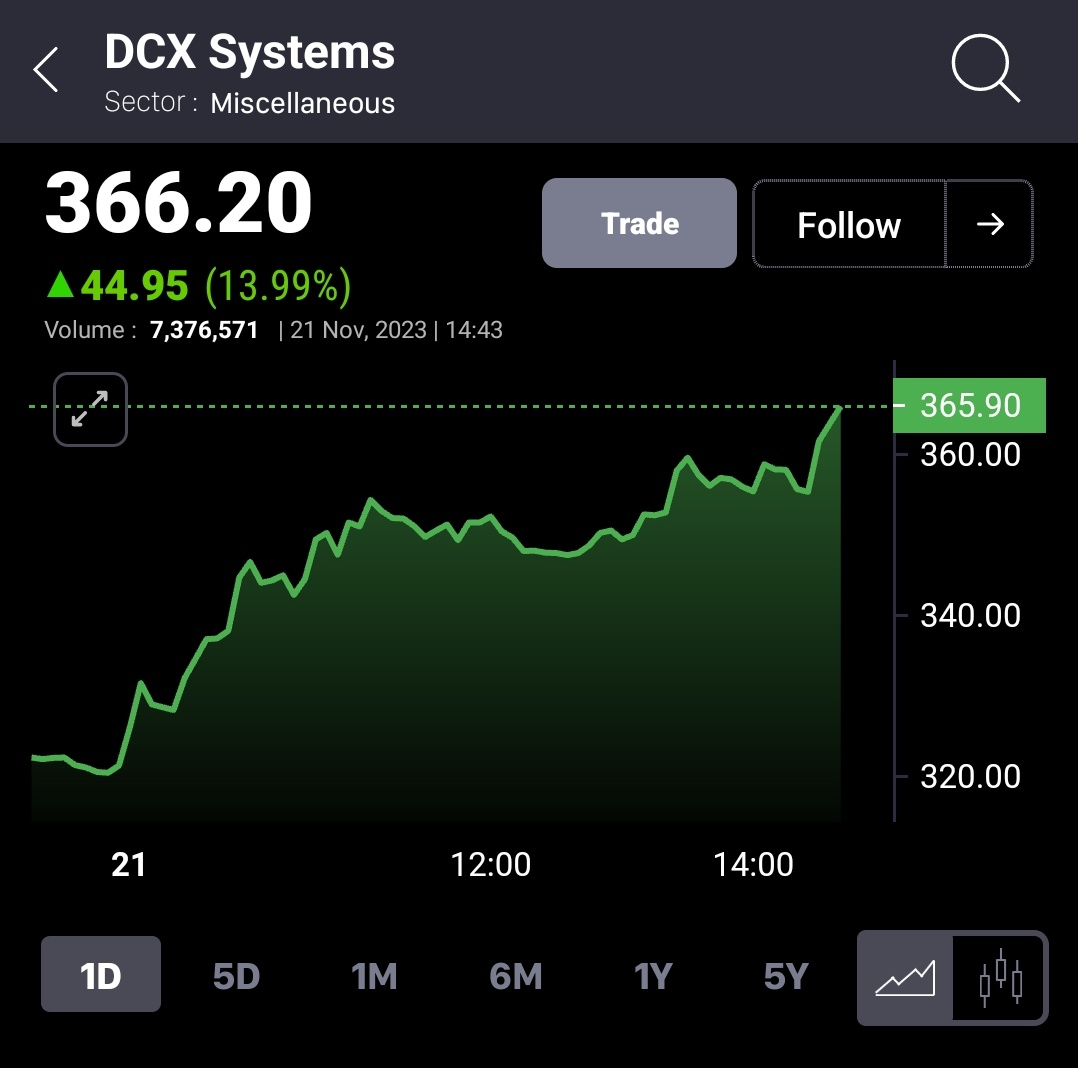 BeyondTrading07's tweet image. #DCXINDIA 201 TO 367

14% UP TODAY 🧨🧨

अब तक 80% हम भी कम नहीं हैं लाला 😉

NEW ATH