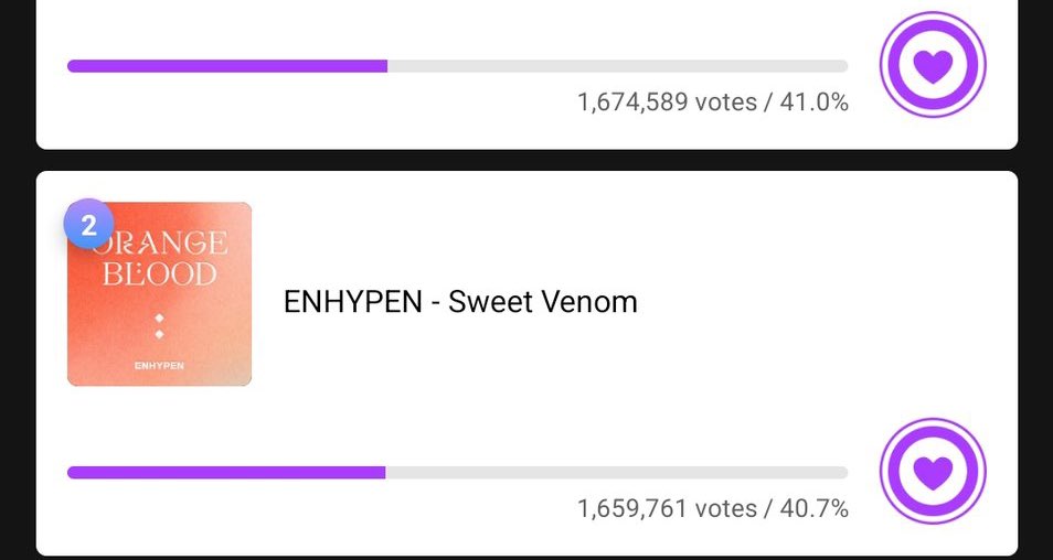 [🏆] PRE-VOTE MUSIC BANK ใน Mubeat

🥈#ENHYPEN : 1,659,761 โหวต
(Gap🥇: 14,828 โหวต)

🗓️: วันนี้ - 22 พ.ย. 09:00 น.

ขอให้เอนจีนสะสม heartbeats ให้ได้มากที่สุด โหวตให้ห่างกันมากที่สุด และแบ่งไว้จำนวนหนึ่งสำหรับทุ่มโหวตในวันพรุ่งนี้(จะแจ้งเวลาให้ทราบอีกครั้ง) +

#เอนไฮเพนมีโหวต