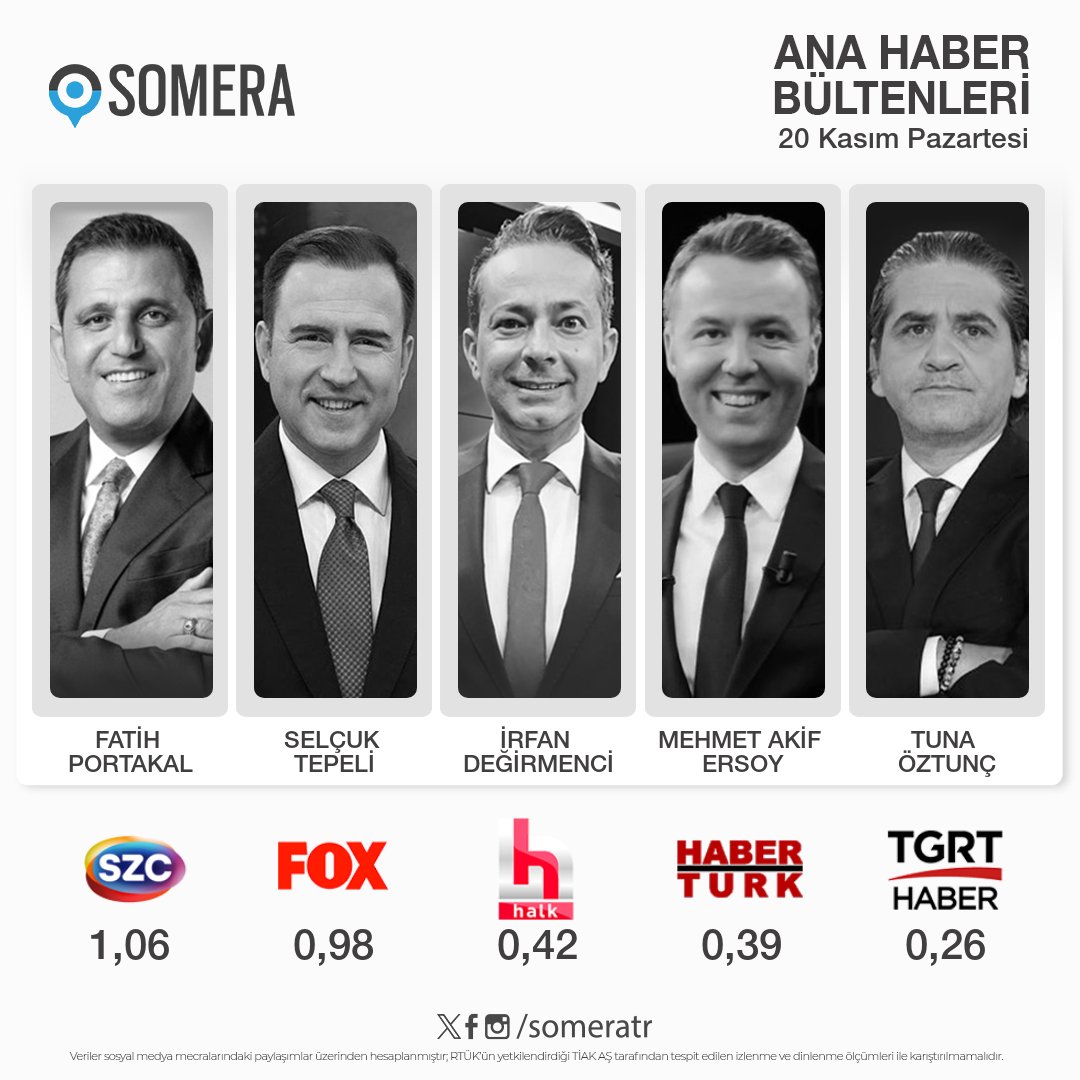 20 Kasım Pazartesi #AnaHaber bültenleri #SomeraReyting sıralaması 1. #FatihPortakal - #SözcüTV 2. #SelçukTepeli - #FOX 3. #İrfanDeğirmenci - #HalkTV 4. #MehmetAkifErsoy - #HabertürkTV 5. #TunaÖztunç - #TGRTHaber