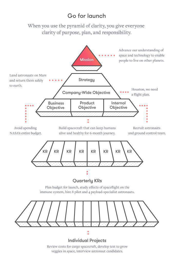 La pirámide de la Claridad

¿Cómo podemos alinear a las personas desde el propósito y los objetivos?

By Dustin Moskovitz &amp; Jennifer Nan