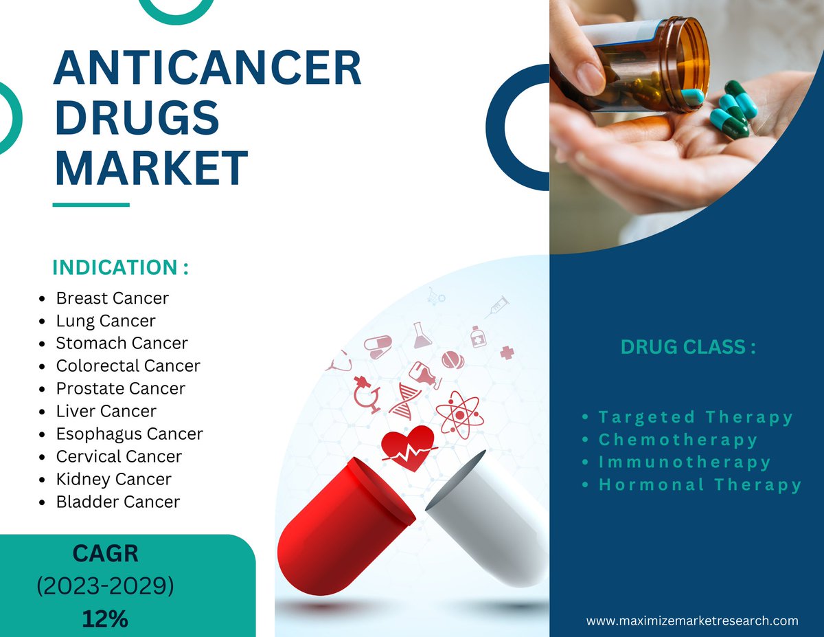 maximizemarketresearch.com/market-report/…

From US$ 198.55 Billion in 2022 to a Projected US$ 438.95 Billion by 2029, the Anticancer Drugs Market Prepares for a 12% CAGR Sojourn. 📈💊

#maximizemarketresearch #AnticancerDrugs #GlobalHealthcare #CancerTreatment #Immunotherapy #MedicalInnovation
