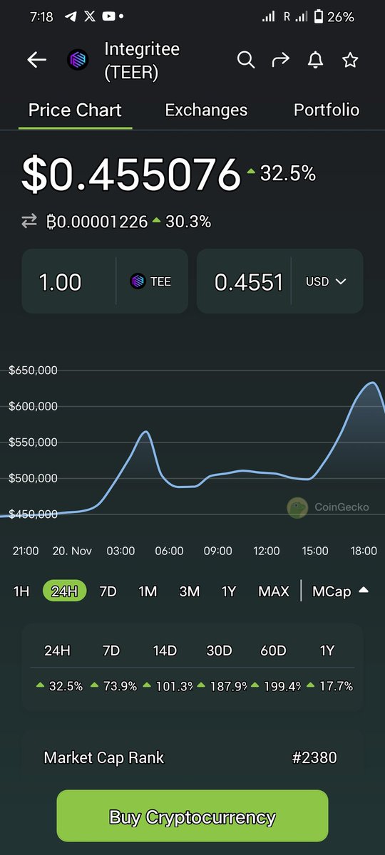 CoinsgridLens's tweet photo. $teer is next 5000x Gems 
 next $KSM
🔷T Supply 10mn 
🔷Circulating 2.5 mn
Mkcap  1mn 💎 
Available on https://t.co/wAVYkf6jvZ
💥Web3.0 project workin on $Dot 
$solana
Completely privacy solution 
The fastest,🛩️ most scalable and secure 🔐Web3 network 🌐🕸️bringing the vision of a trustless, 👐decentralized future for all.
💯Gaming (litency problem solving)
💯metaverce
💯Dexe
💯Identity 
Integritee harnesses the speed and confidentiality of Trusted Execution Environments (TEEs) as well as the transparency and trust of public blockchains to create the fastest, most scalable Web3 protocol for securely processing sensitive data.

#Crypto #Btc      #Bitcoin      #web3       $Fet $Rndr $inj $rose $agix $ocean $iq $oxo 

#Crypto #AI #Bitcoin     @Paul250889 $dione $vra $xdb $rsr #DeadShot #CryptoTrading  #TradeSmart $TARA $DIONE  $VRA $INJ $OCTA $SRM $BOLT