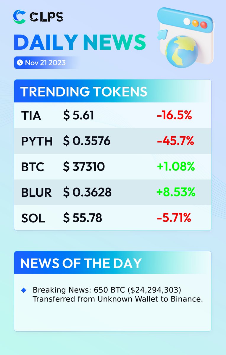 CLPS_Clippers's tweet photo. Breaking News: 650 BTC ($24,294,303) Transferred from Unknown Wallet to Binance https://t.co/B45F11wWRB
