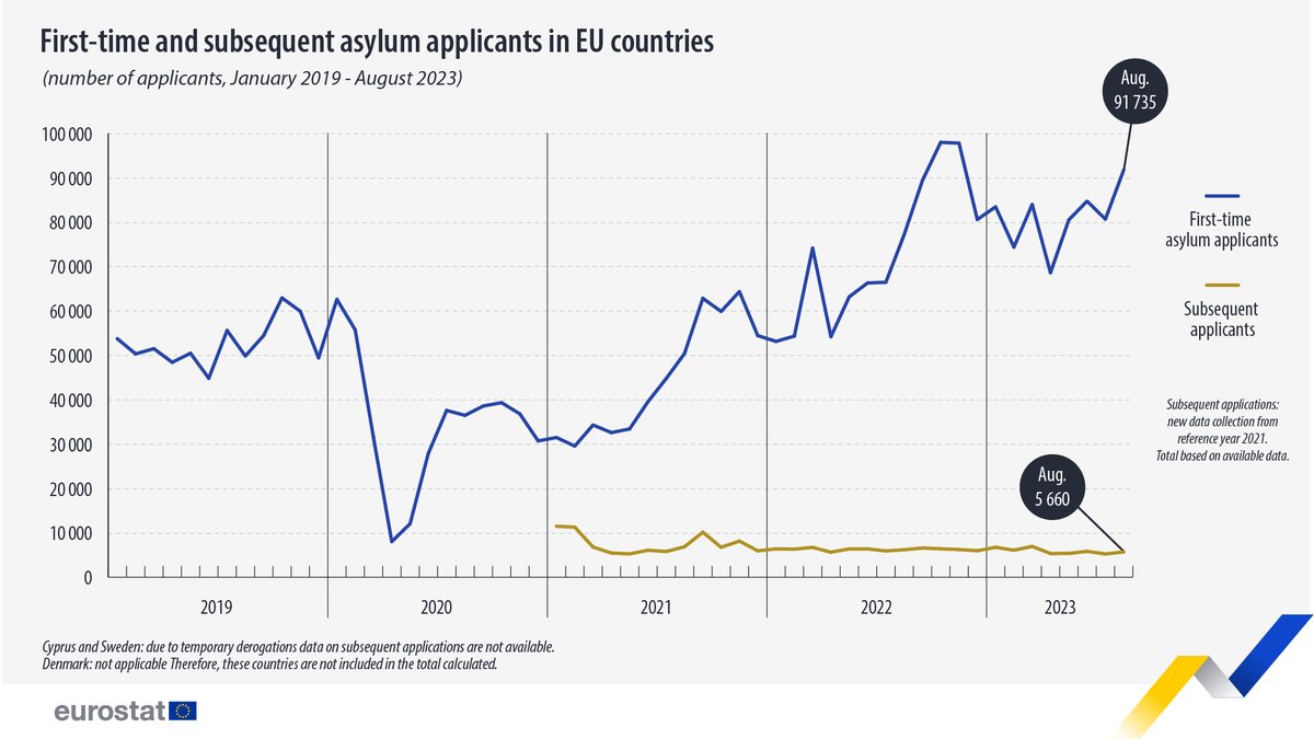 🛂 In August 2023, 91 735 first-time asylum applicants applied for international protection in EU countries, +19% compared with August 2022 (77 145). 🔸There were also 5 660 subsequent applicants, -8% compared with August 2022 (6 165). 👉europa.eu/!mWQtkf