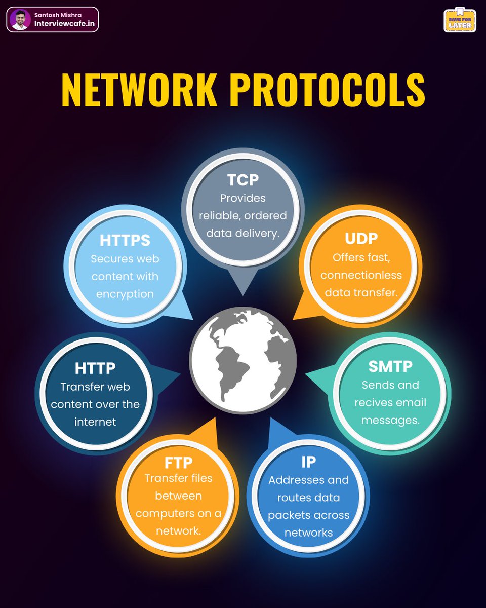 interview_cafe's tweet photo. 🌐 Unravel the world of Network Protocols! From TCP/IP to HTTP, explore the backbone of communication on the internet. Understand their functions, importance, and role in enabling seamless data transmission. 📡💻 #NetworkProtocols #TechExploration #InternetCommunication https://t.co/jW0zhk4VVg