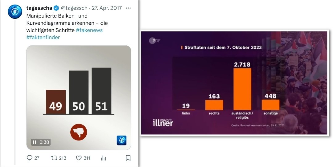 "Manipulierte Balkendiagramme erkennen - die wichtigsten Schritte" #ReformOerr #OerrBlog