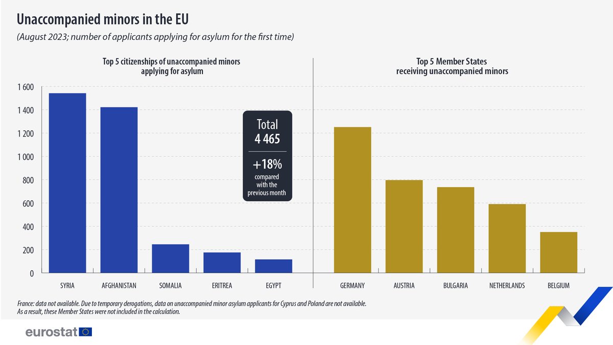 🛂 In August 2023, 4 465 unaccompanied minors applied for asylum for the first time in the EU, mostly from 🇸🇾 Syria (1 540) and 🇦🇫 Afghanistan (1 420). 🔸 Most went to 🇩🇪 Germany (1 250), followed by 🇦🇹 Austria (795). Click here for the article 👉 europa.eu/!mWQtkf