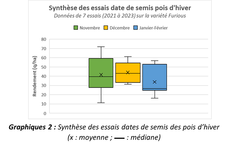 Clarisse_TI_NE's tweet photo. Jusqu’à quand peut-on semer du #pois ou de la #féverole d’hiver ? Bastien #terresinovia nous donne qqs conseils : les semis peuvent se faire jusqu’à fin décembre. Ces semis tardifs sont moins concernés par le gel et la maladie ! 
https://t.co/c1kJUEf16i https://t.co/XByYNBD5NK