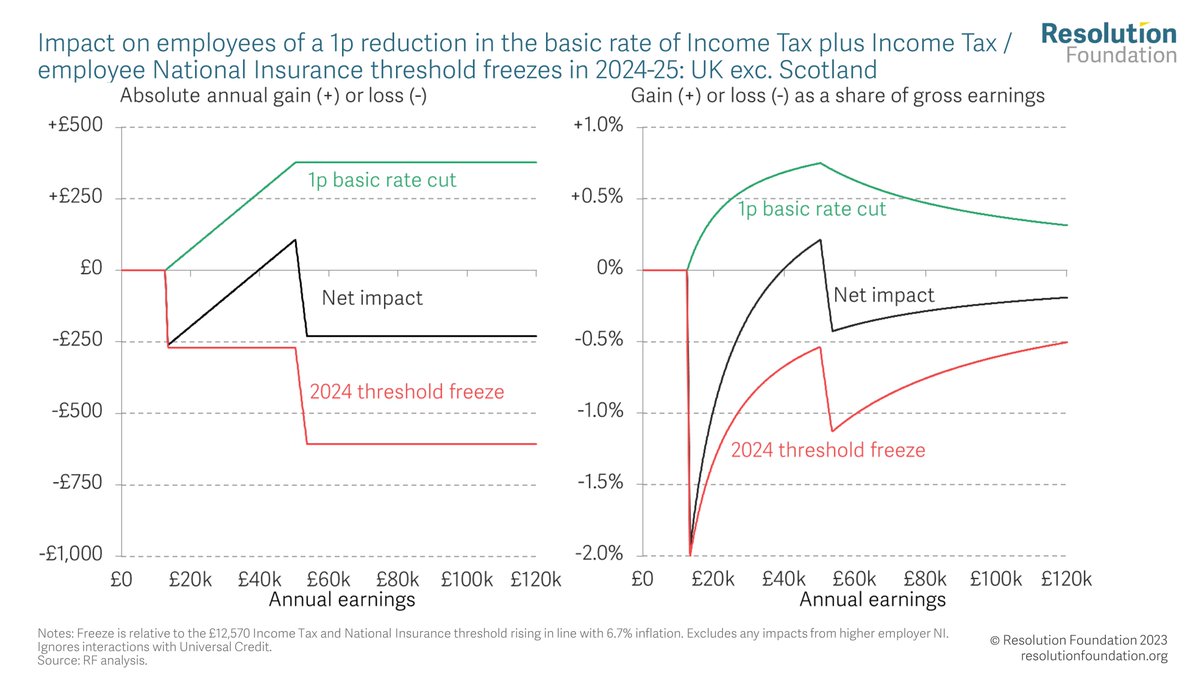 3. We’re reshuffling taxes not cutting them – with most people seeing taxes go up. The Income Tax and National Insurance threshold freeze next April will raise £8 billion. You’d only be a winner if you  earn between £40,000 and £51,000. Everyone else will be worse off.