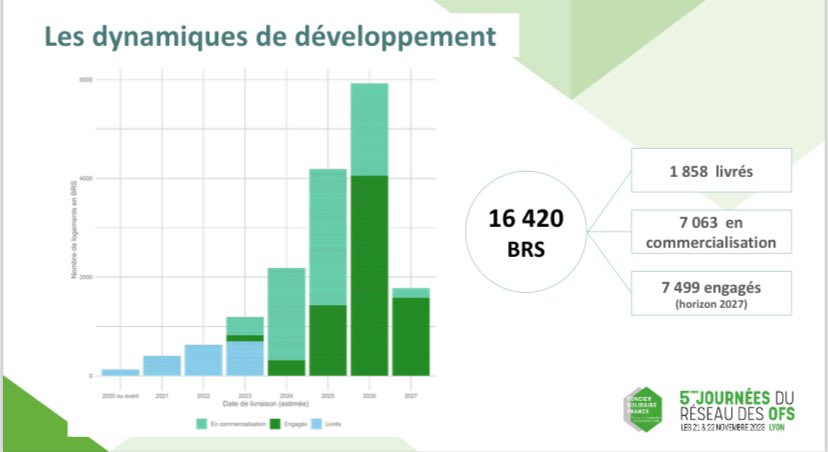 FoncierSolidair's tweet photo. @Ecologie_Gouv @AEF_Urbanisme @NTCities @Le_Moniteur En ouverture des Journées des #OFS @ccheve présente les 1ers résultats de l’observatoire de FSF : 1858 logements #brs livrés et 16420 engagés ! Une évolution exponentielle constatée en particulier sur les territoires tendus. https://t.co/e2zBsqVBl9