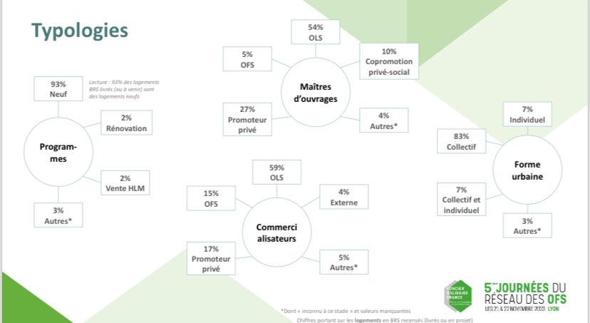 <a href="/Ecologie_Gouv/">Min. Ecologie Territoire Transports Ville Logement</a> <a href="/AEF_Urbanisme/">@AEF Habitat & Urbanisme</a> <a href="/NTCities/">News Tank Cities</a> <a href="/Le_Moniteur/">LeMoniteur</a> En ouverture des Journées des #OFS <a href="/ccheve/">Chevé Christian</a> présente les 1ers résultats de l’observatoire de FSF : 1858 logements #brs livrés et 16420 engagés ! Une évolution exponentielle constatée en particulier sur les territoires tendus.