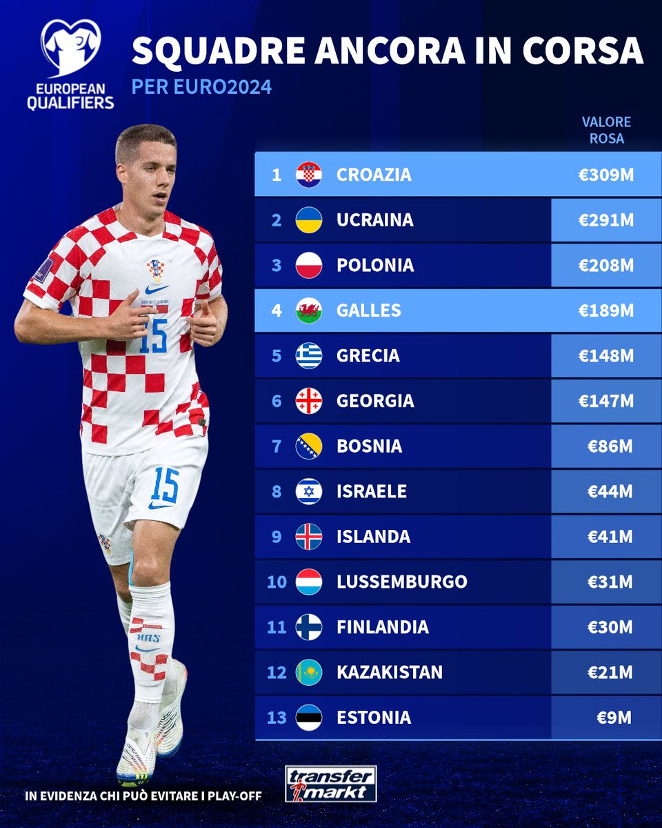 TMit_news's tweet image. Stasera scopriremo la 21.a qualificata a #Euro2024. #Croazia 🇭🇷 o #Galles 🏴󠁧󠁢󠁷󠁬󠁳󠁿? Chi arriva terzo nel girone D si giocherà tutto nei play-off con altre 11 speranzose #Nazionali.

#TMdatabase #Euro2024Qualifiers