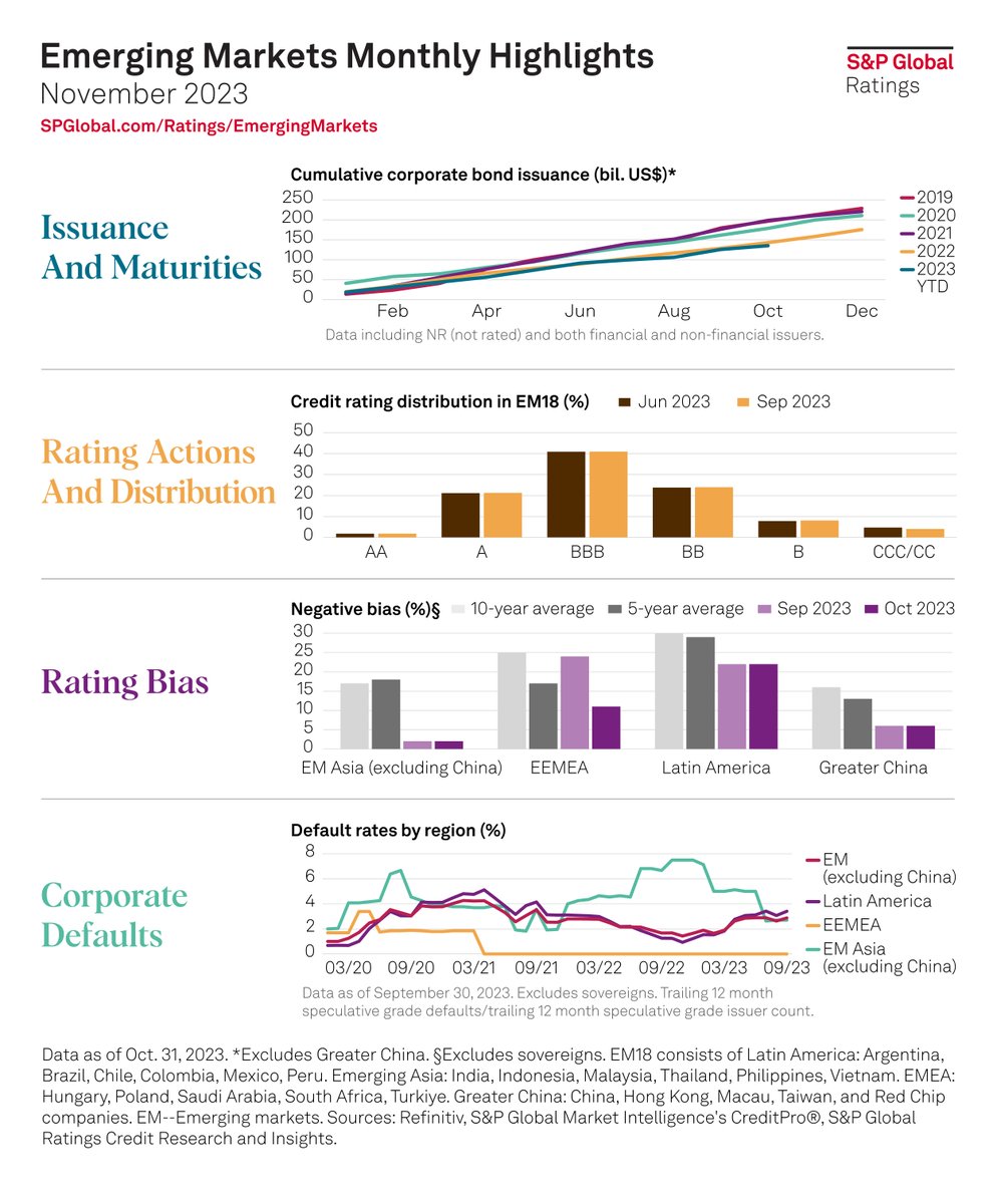 S&P Global Ratings continues to observe resilience in domestic demand across emerging markets: ow.ly/lqB750Q9LsJ