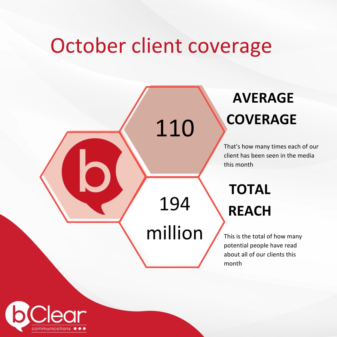 📣Our client's coverage for October

🌟That’s an average of  110 places each client has been seen in the media in October.

🙋‍♀️Across all of our clients, we have reached a total audience of over 194 million people.

🤙Want to work with us? Give us a call on 01275 542511