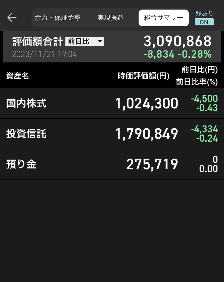 1003TH1123's tweet photo. 本日もお疲れ様でした！！
今日の日経もマイナスでした、、
唐突な円高傾向は驚き😇😇😇
#20代 #ブログ初心者 #ブロガー  #ブログ仲間 #ブログ初心者とつながりたい #ブログ仲間とつながりたい #朝活 #オルカン #投資家さんと繋がりたい https://t.co/upZbNbu85B