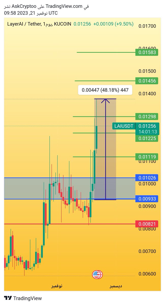 #lai $lai #laiusdt 
تحقيق الهدف الثالث (3) ✅✅✅
النسبة : 48% 🚀💰